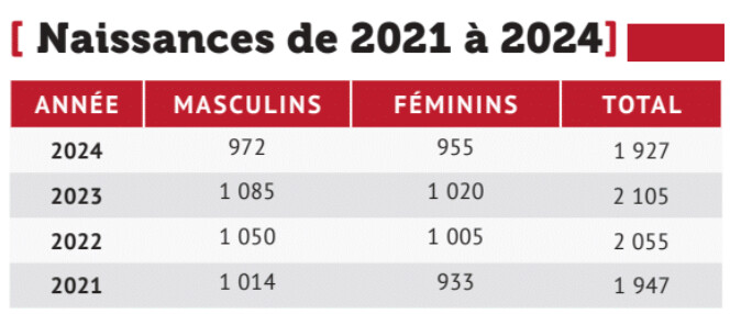 Des prénoms 2024 toujours aussi ancrés dans la culture