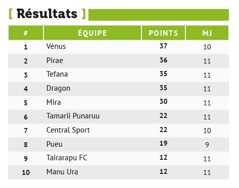 Classement de la 11e journée