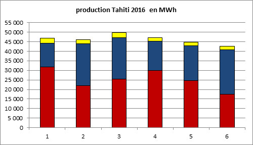 Les graphiques publiés par EDT sur sa page Facebook. Ces chiffres sont confirmés par Marama Nui et par la TEP, la société de Transport d’énergie électrique en Polynésie.