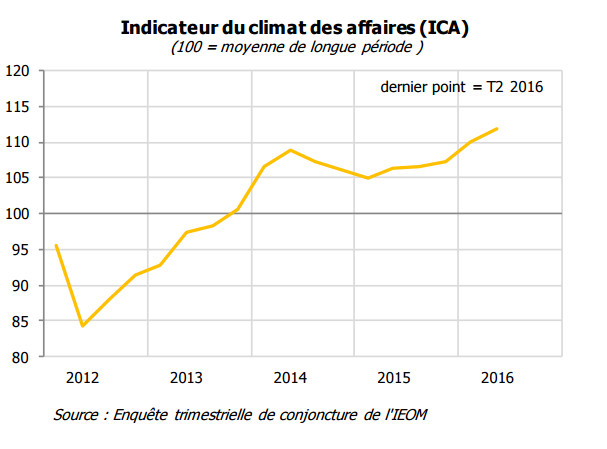 L'indicateur du climat des affaires poursuit sa hausse au second trimestre 2016