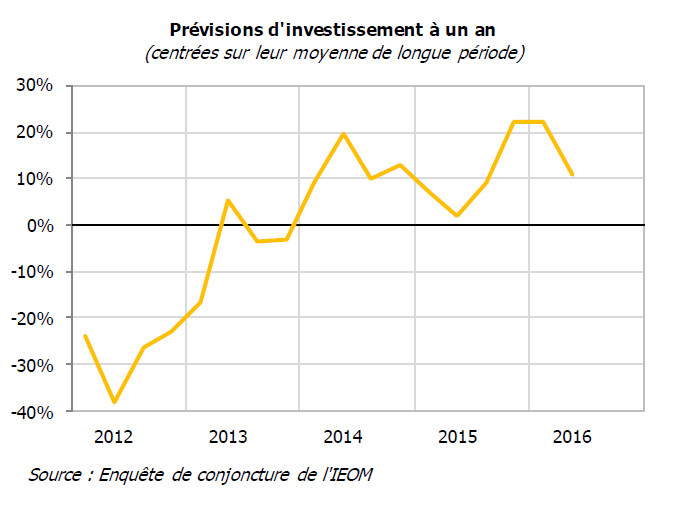 L'indicateur du climat des affaires poursuit sa hausse au second trimestre 2016