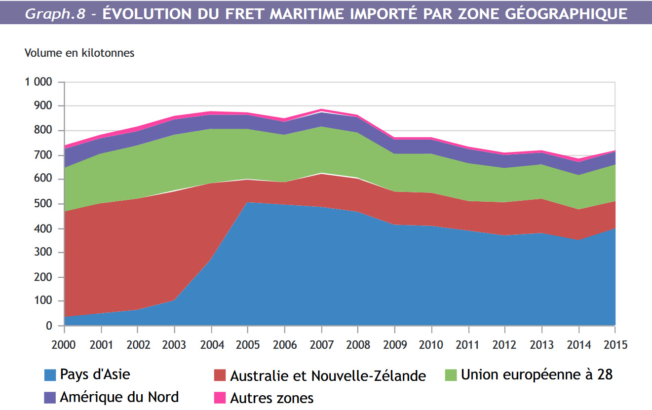 Les exportations de la Polynésie en nette diminution en 15 ans