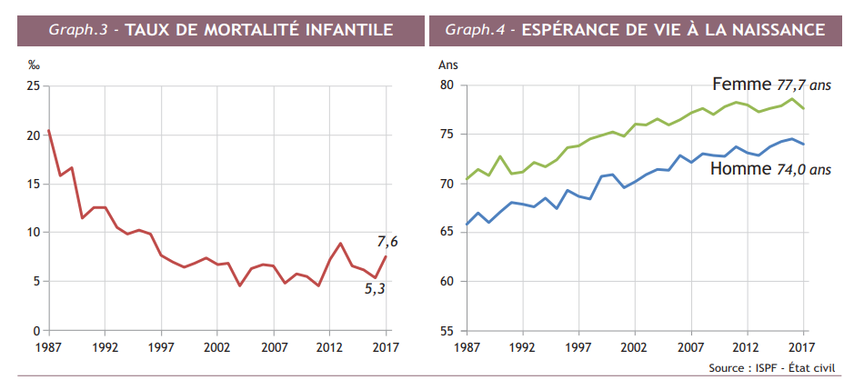 L'accroissement de la population toujours au ralenti