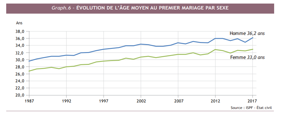 L'accroissement de la population toujours au ralenti