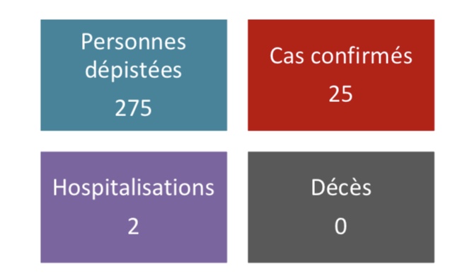 25 cas confirmés, 2 en réanimation