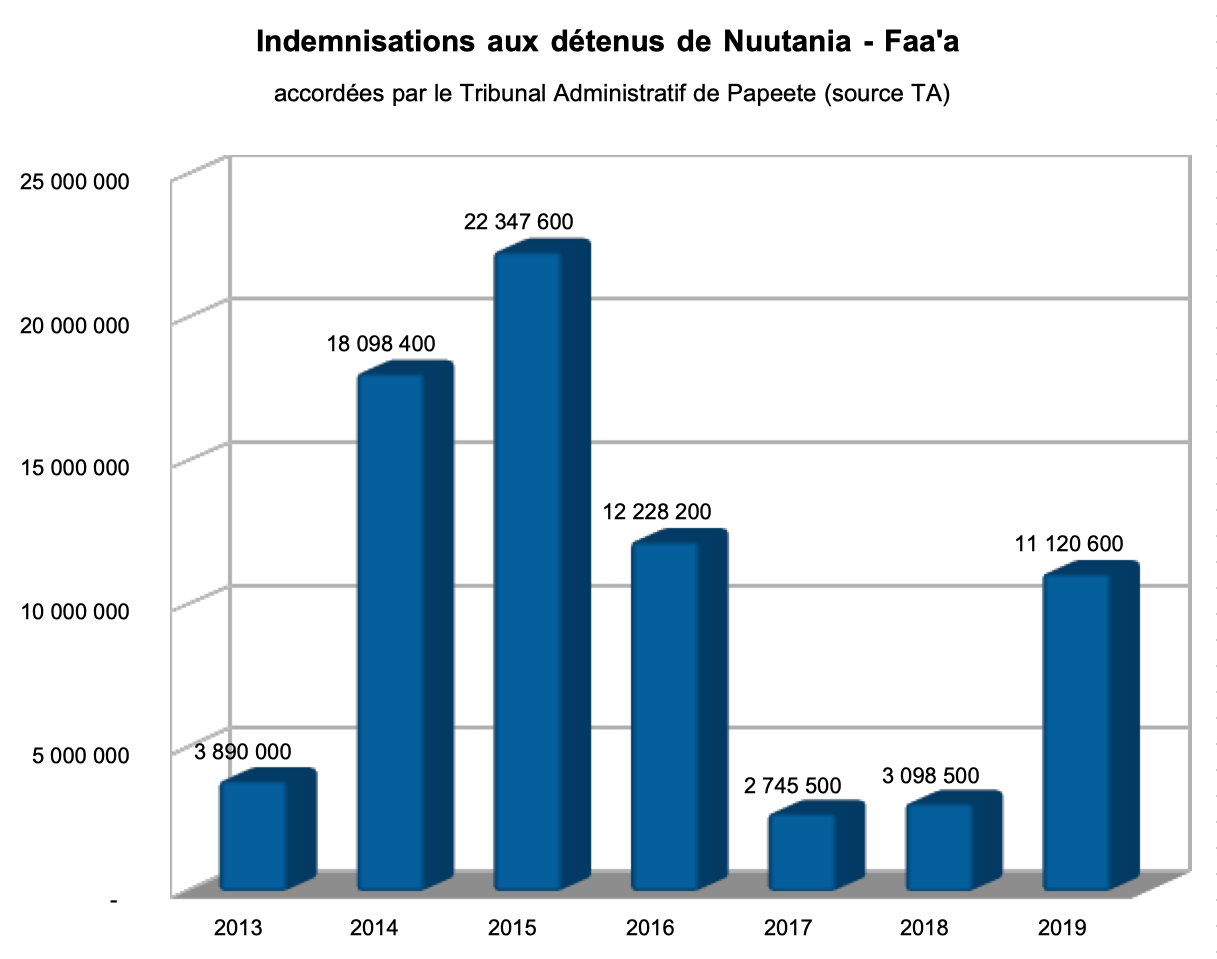  ​L’indemnisation des détenus de Nuutania pas si simplifiée