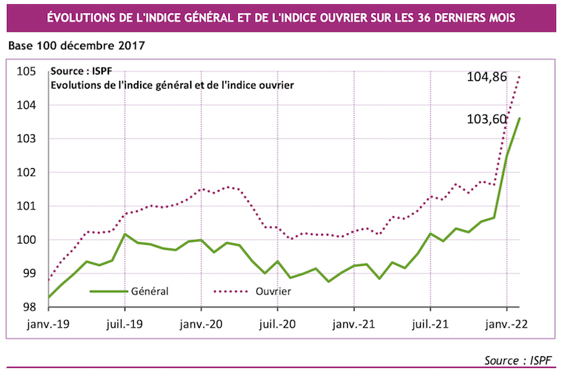 ​L'indice des prix grimpe en 2022