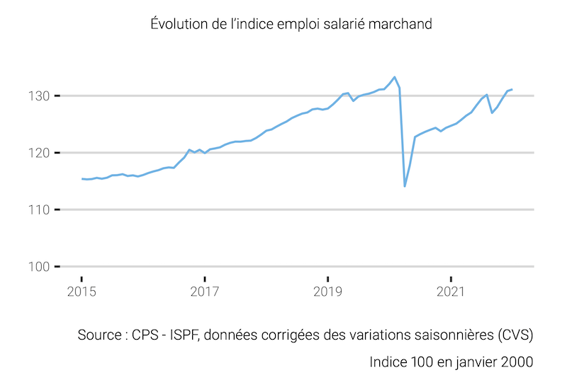 ​Légère progression de l'emploi salarié en janvier