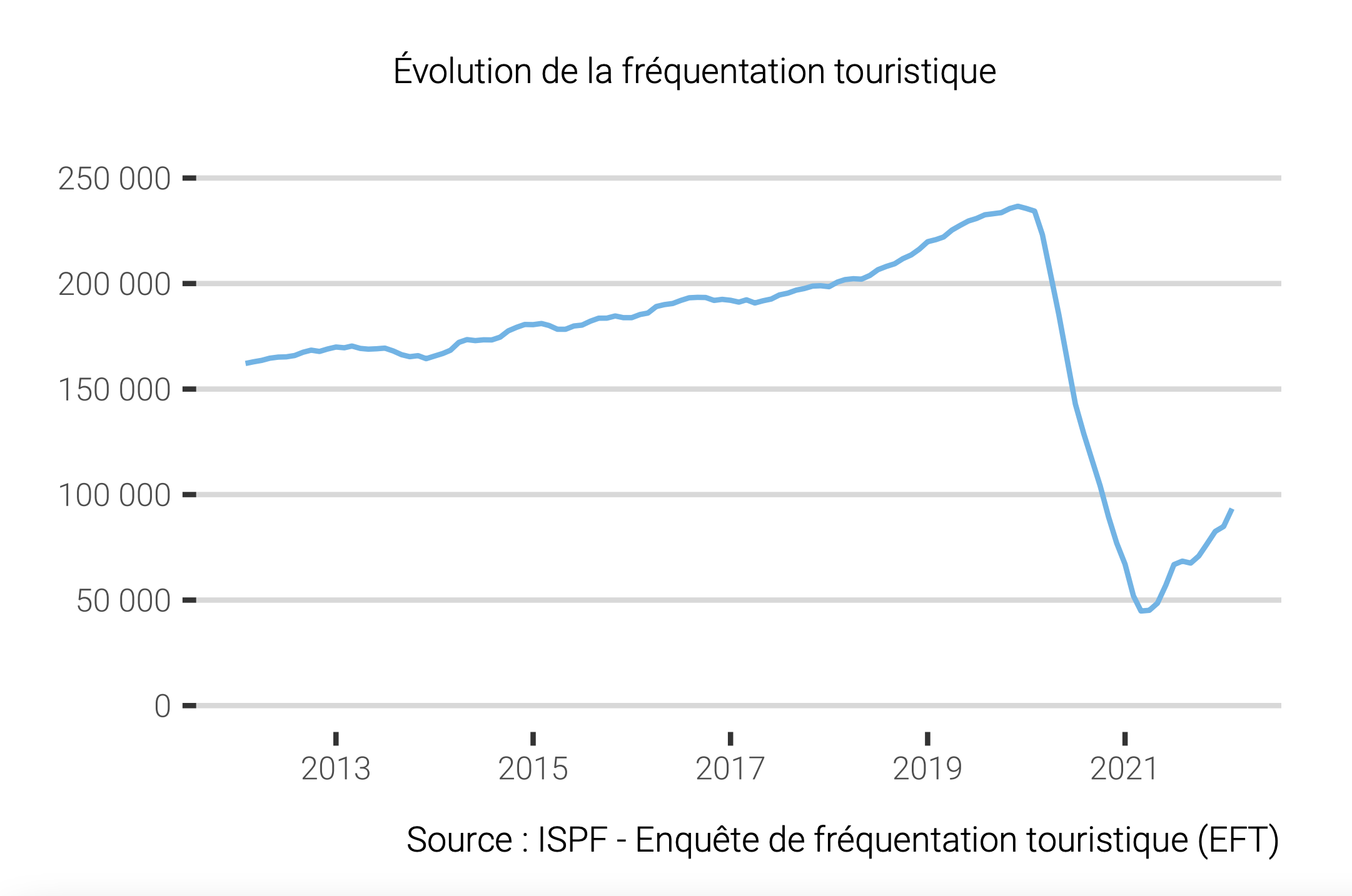 ​Le tourisme poursuit sa convalescence en février