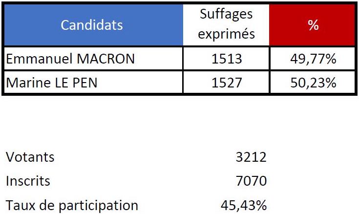 Marine Le Pen créé la surprise à Arue