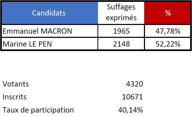 Le Pen vire en tête à Mahina