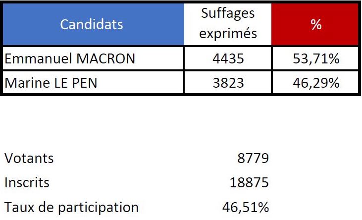 Macron garde la tête à Punaauia