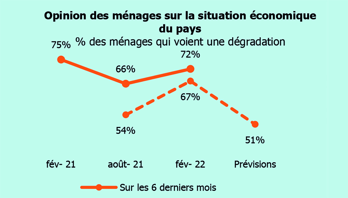 Vent de pessimisme sur les ménages