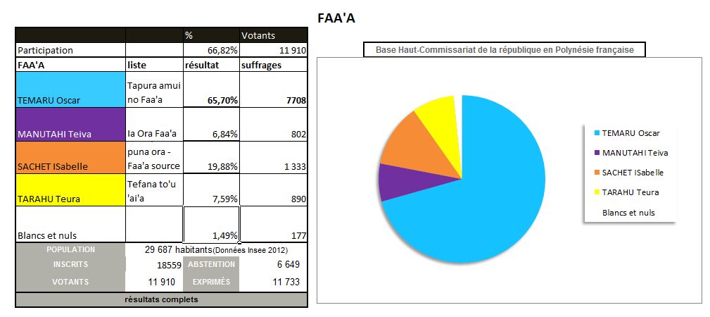 Elections à Fa'a'a : Oscar Temaru élu avec 65,70 du suffrage.