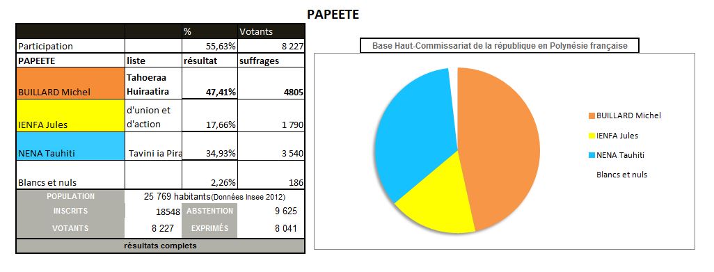 Municipales à Papeete : la triangulaire confirmée