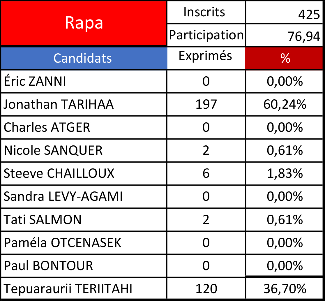 Législatives 2022 - 1er tour : Jonathan Tarihaa majoritaire à Rapa