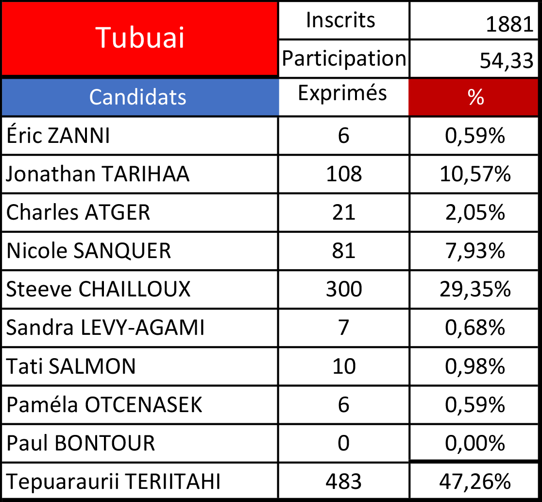 Législatives 2022 - 1er tour : Tepuaraurii Teriitahi devant à Tubuai