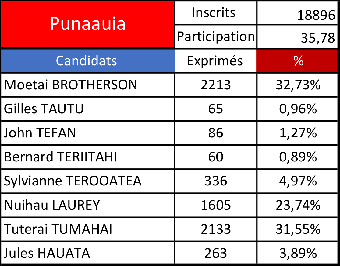 Législatives 2022 - 1er tour : Moetai Brotherson devance Tuterai Tumahai à Punaauia