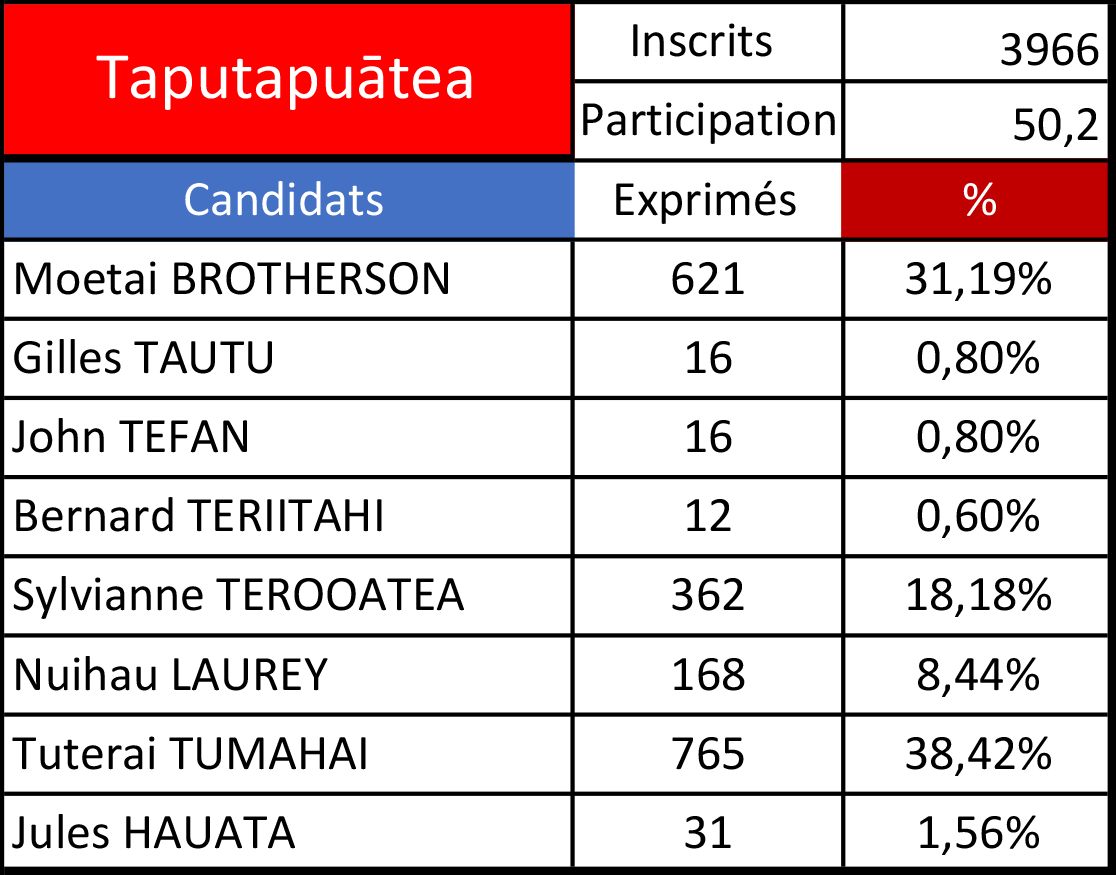 Législatives 2022 - 1er tour : Tuterai Tumahai devant Moetai Brotherson à Taputapuātea