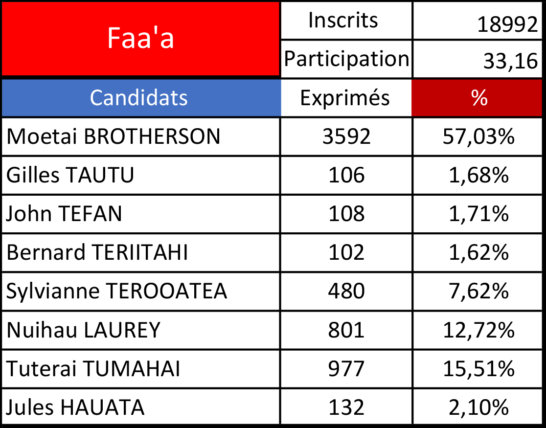 Législatives 2022 - 1er tour : Moetai Brotherson loin devant à Faa'a