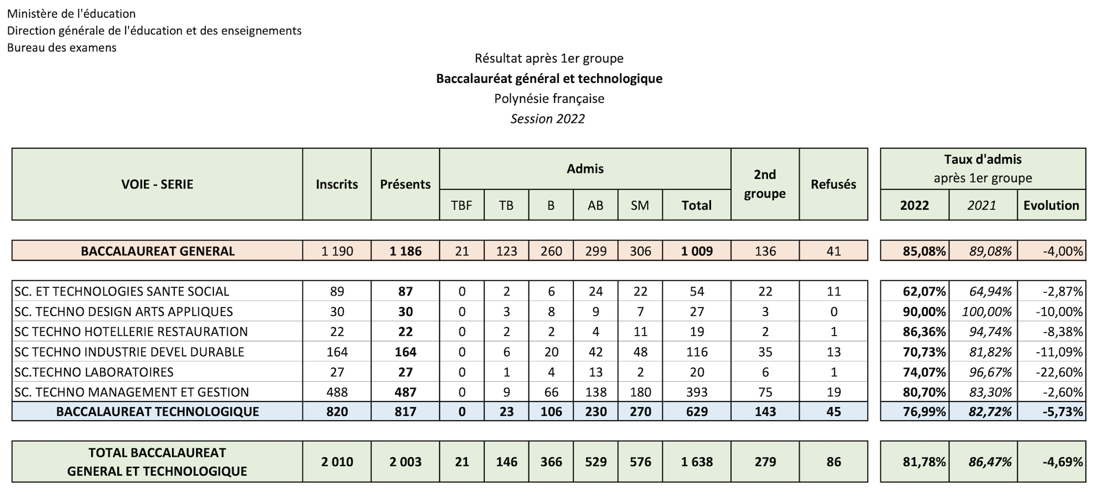 ​La liste des admis au bac général et technologique