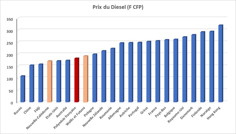 L'essence augmente de 35 Fcfp au 1er juillet