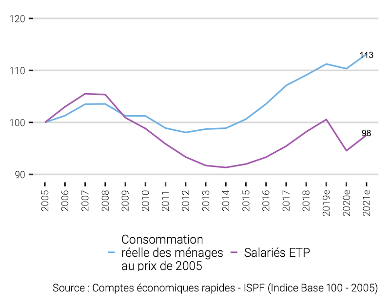 La comparaison des courbes de la consommation des ménages avec celle des emplois en équivalent temps plein (ETP).