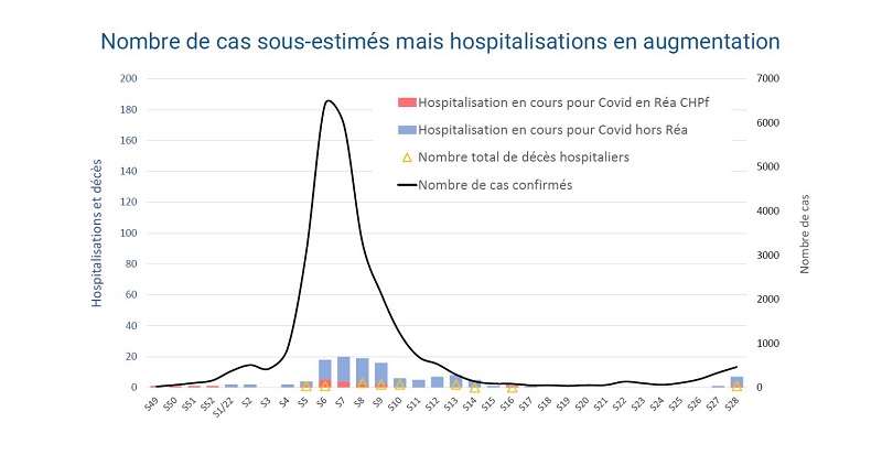 Le nombre de cas de Covid au fenua est en augmentation. Il reste faible mais est sous-estimé en raison du faible nombre de tests effectués. On compte actuellement trois hospitalisations dont une en réanimation.