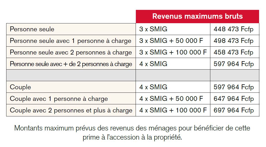 Logement : une prime pour devenir propriétaire de sa maison ou de son appartement