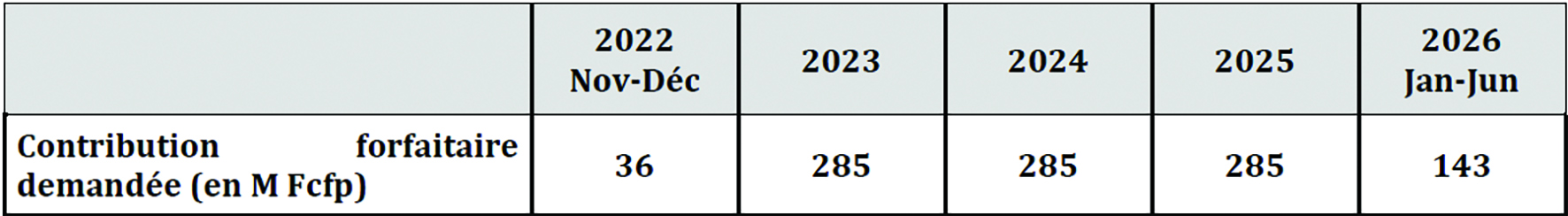 Les montants de la contribution forfaitaire demandée.