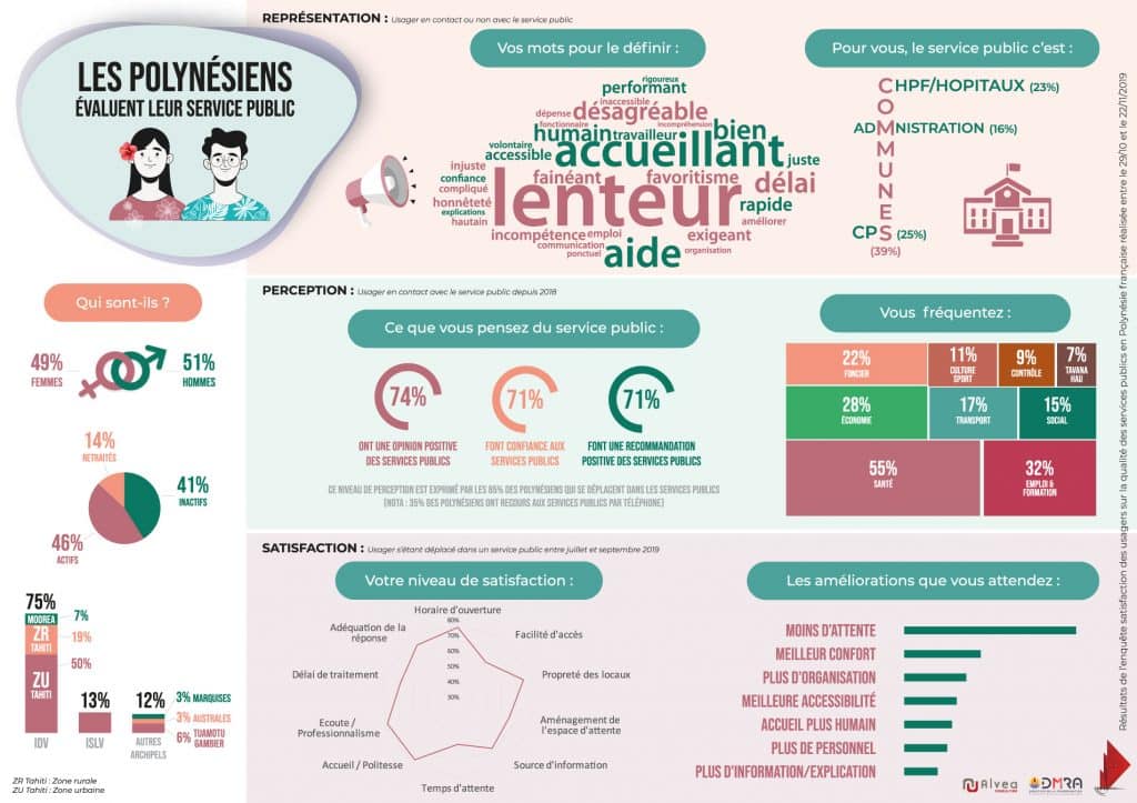 Bilan dressé sur l'enquête de satisfaction par les particuliers