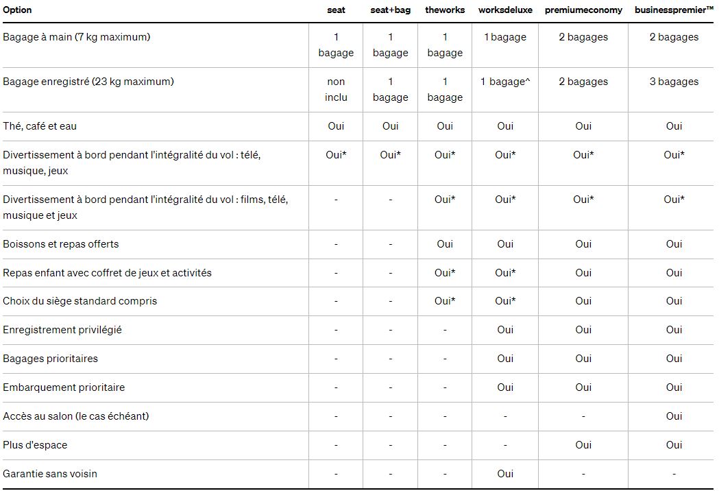 Toutes les offres de la compagnie, ainsi que leurs détails,  sont représentés dans ce tableau. Ce sont donc les deux premières offres, "Seat" et "Seat+bag", qui ne seront plus disponibles à compter du 30 octobre.