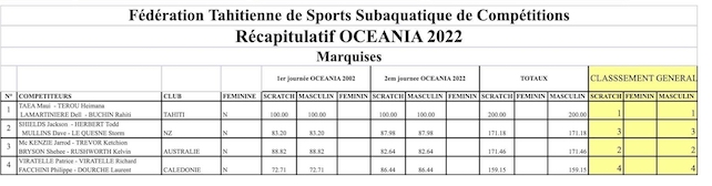 Tahiti remporte les Oceania de chasse sous-marine