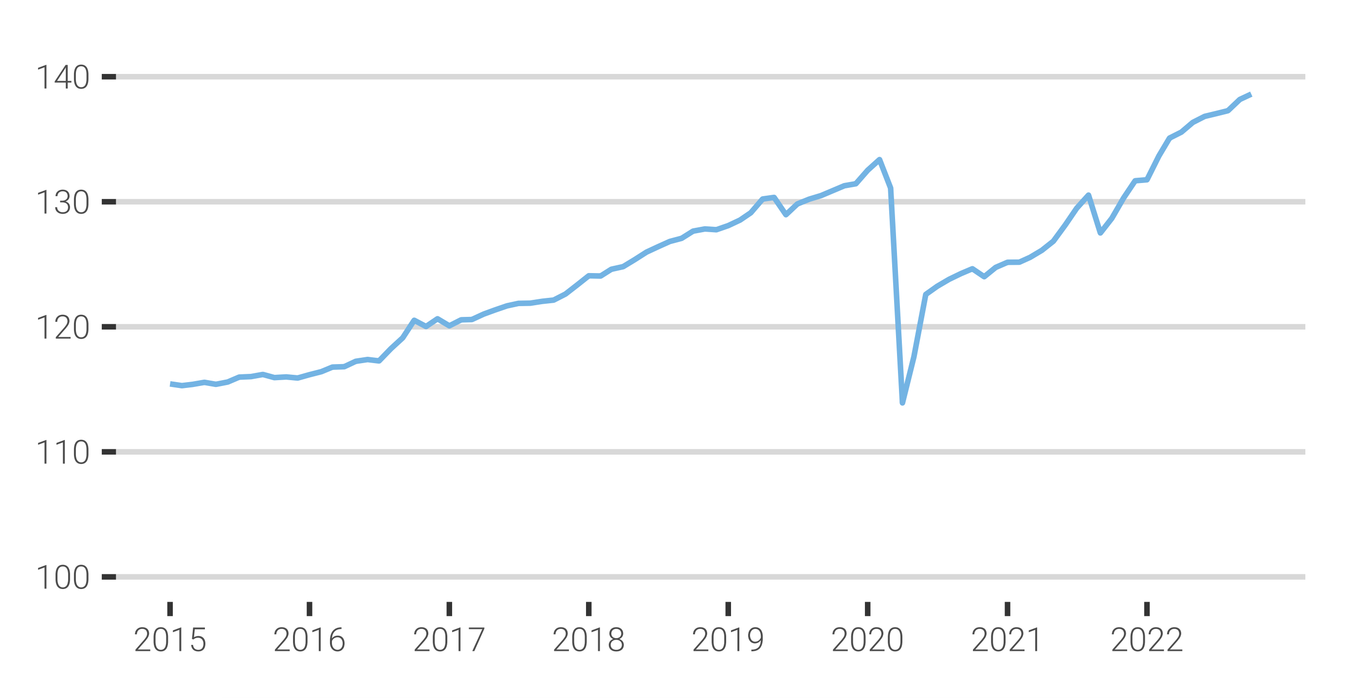 L'emploi salarié continue sa progression. Sur un an, il a augmenté de 7,7%. Le niveau d'avant crise Covid est largement dépassé.