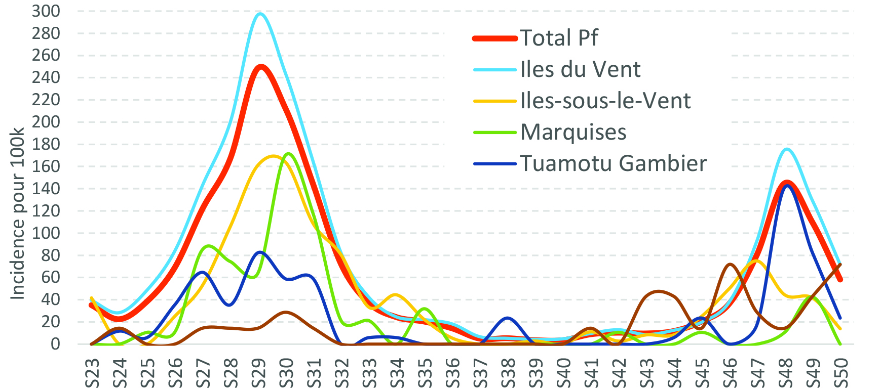 Le Covid encore en repli