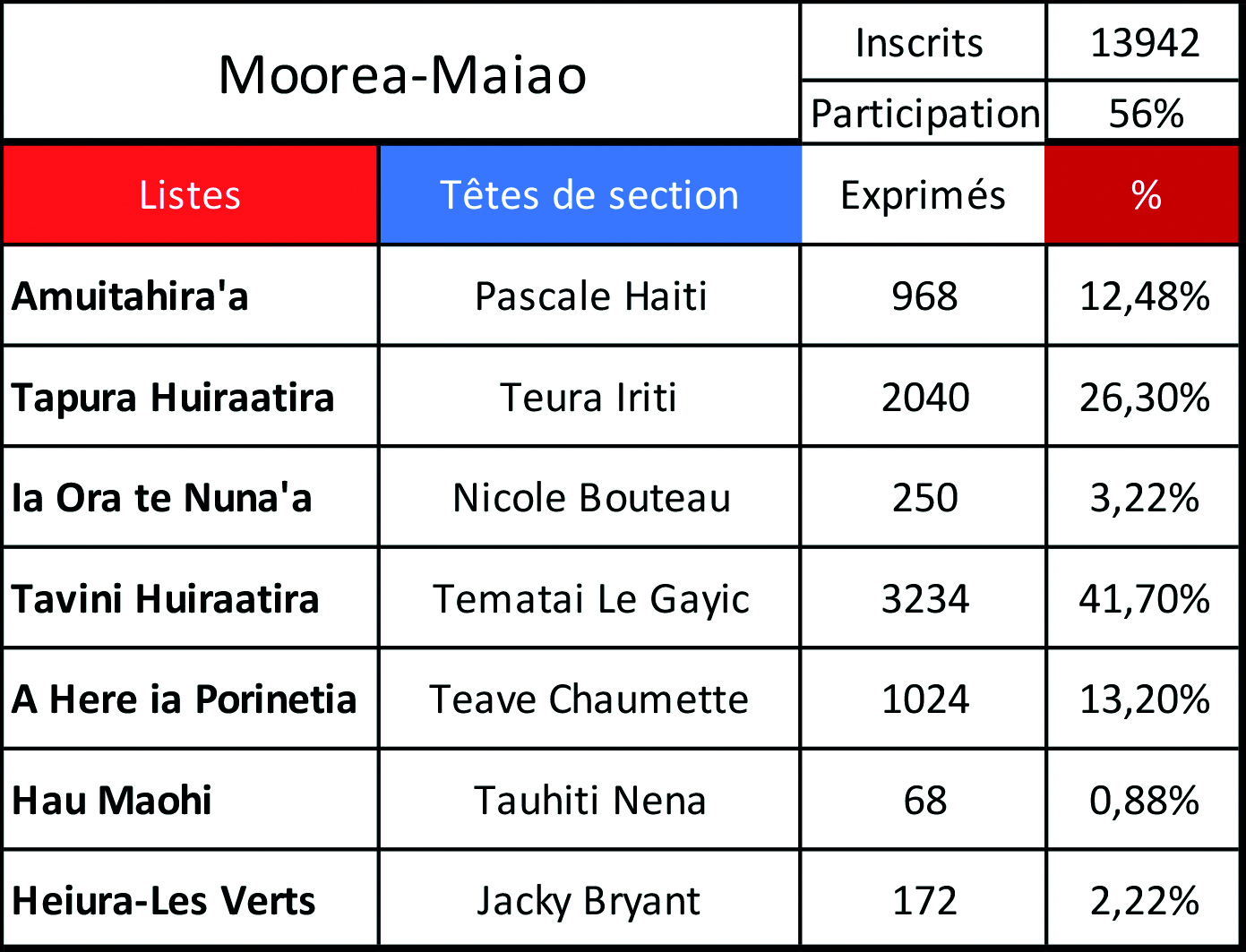 Le Tavini en tête sur l’île Sœur 