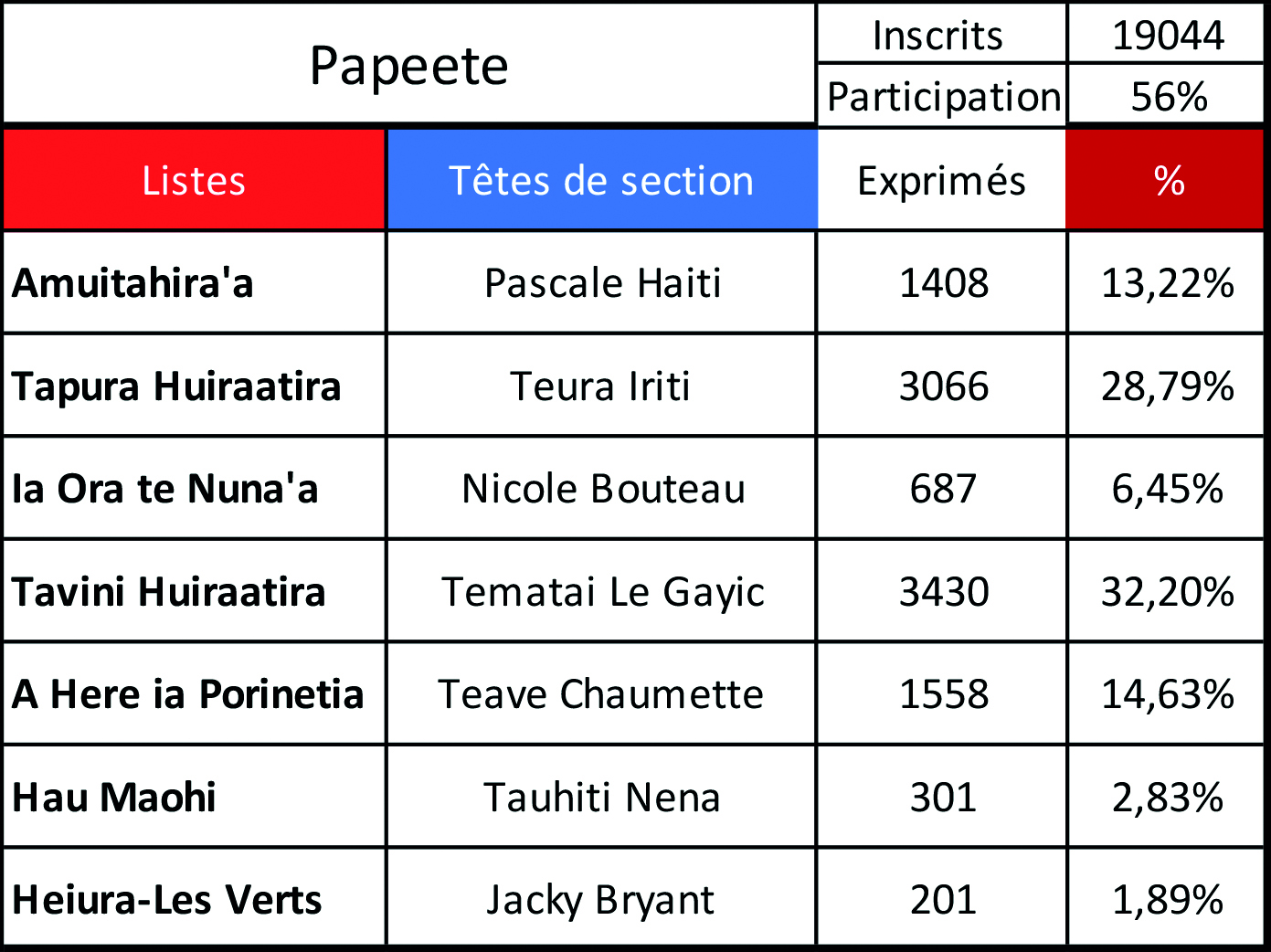 Le Tavini en tête dans la capitale