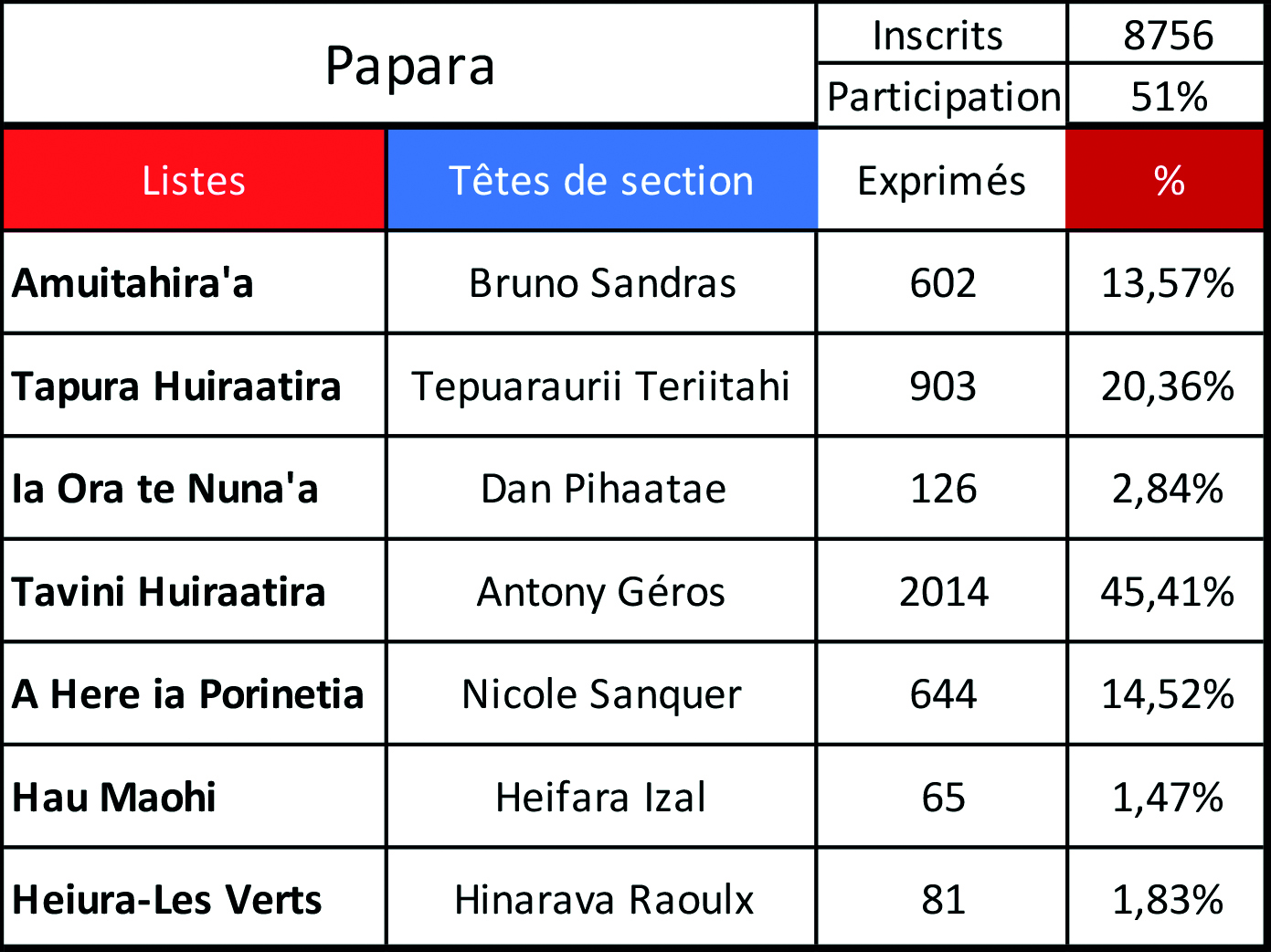 Papara : Chassé-croisé entre le Tapura et le Tavini