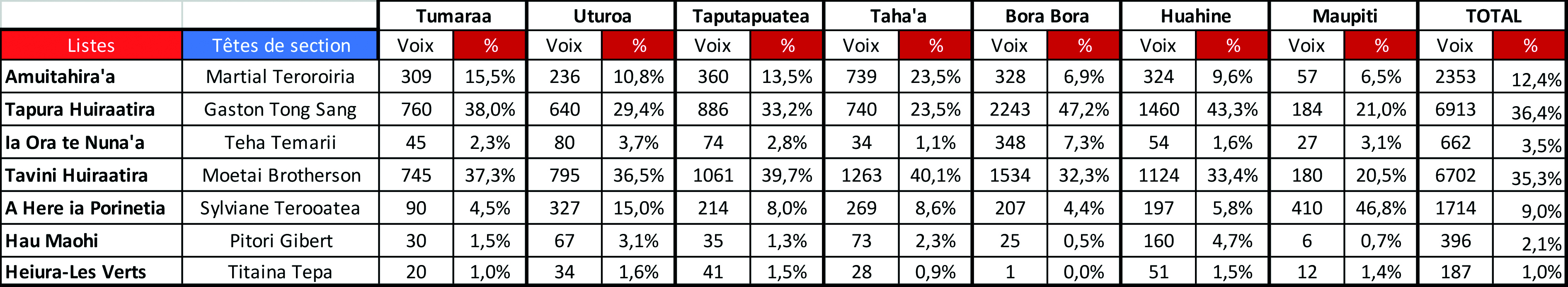 Légère avance du Tapura aux Raromata’i