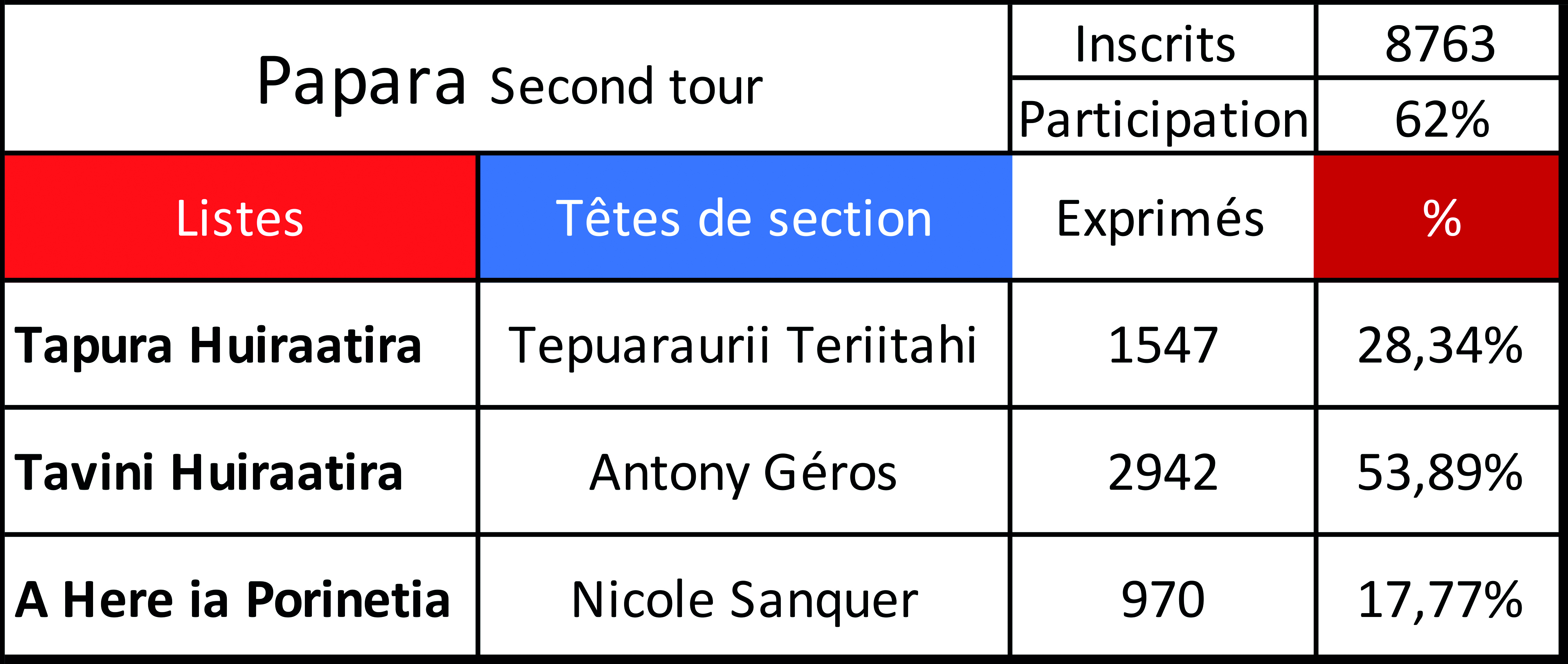 Arrivé avec 25 points d'avance au premier tour, le Tavini maintient cet écart au second et obtient la majorité des suffrages à Papara.