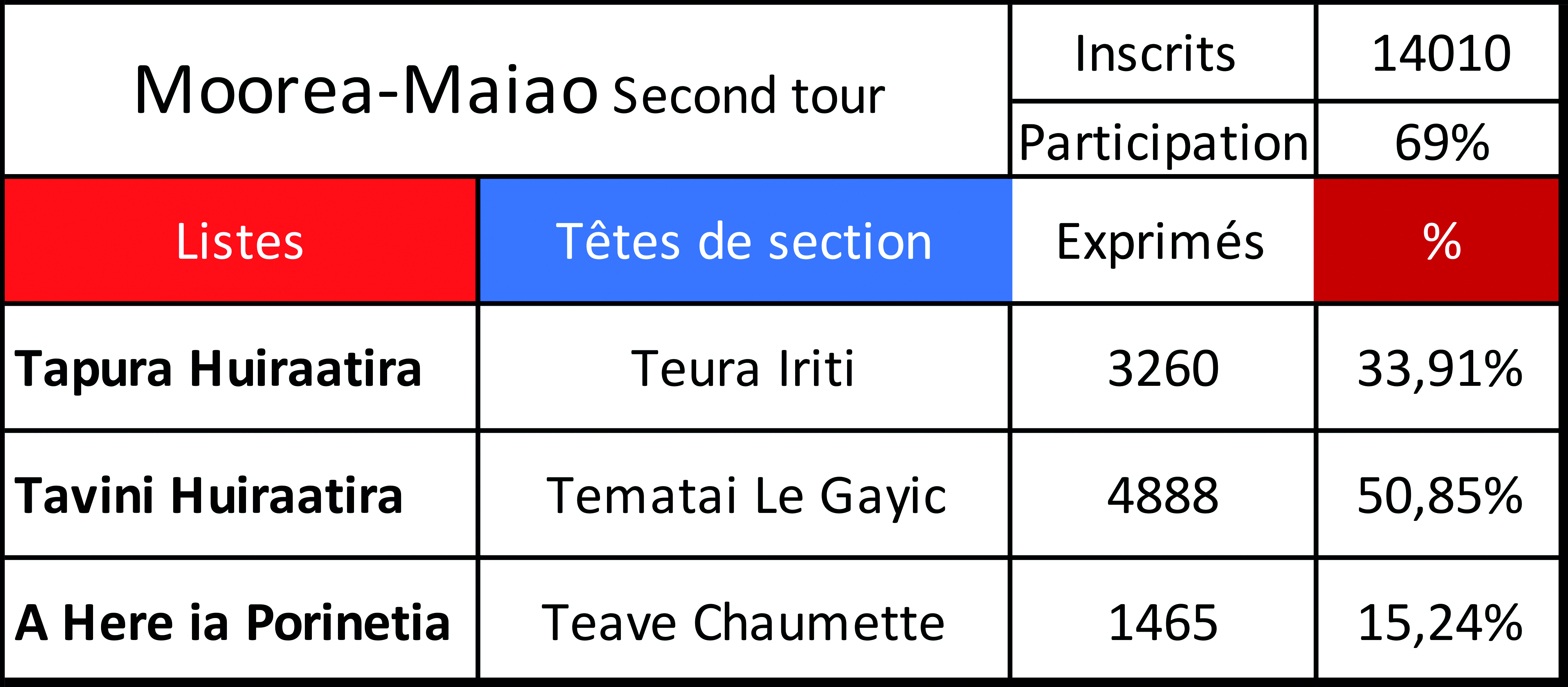 Moorea-Maiao bascule majoritairement pour le Tavini qui obtient 50,9% des suffrages exprimés.