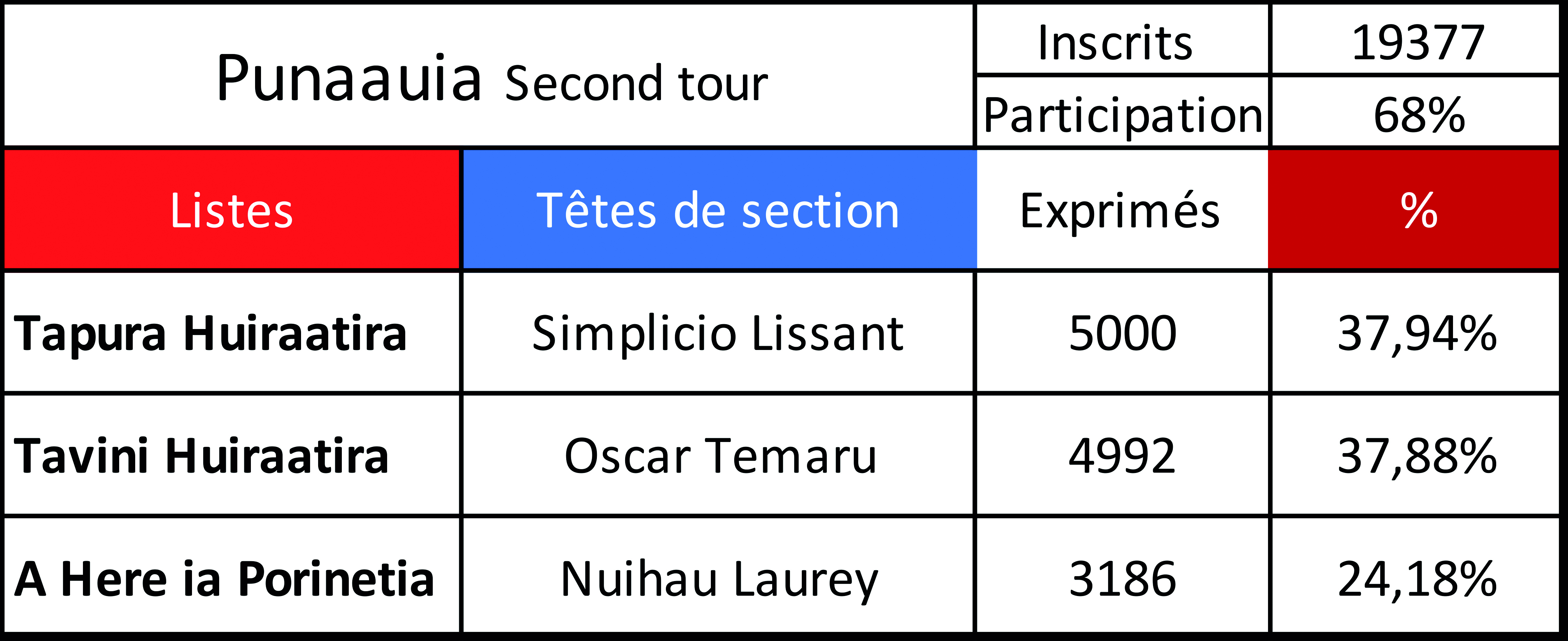 Le Tapura arrache Punaauia pour 8 voix.