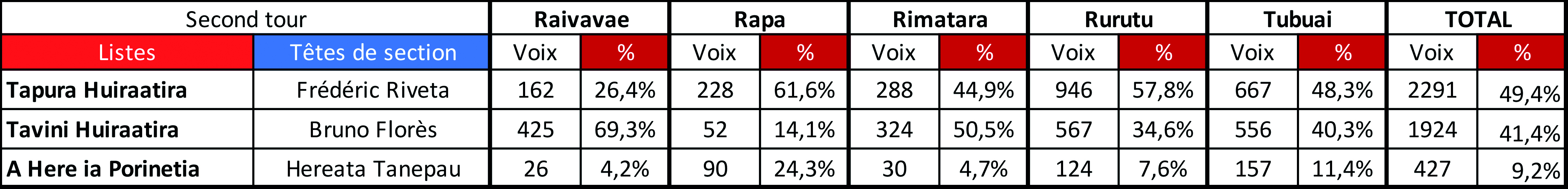 Le Tapura l'emporte d'une courte tête dans l'archipel avec un écart de voix réduit de moitié par rapport au Tavini.