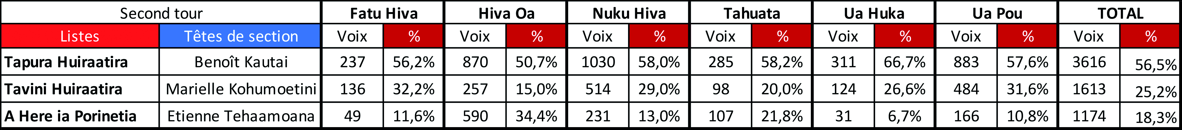 Le Tapura conserve ses 31 points d'avance sur le Tavini aux Marquises et l'emporte avec 56,5% dans l'archipel.