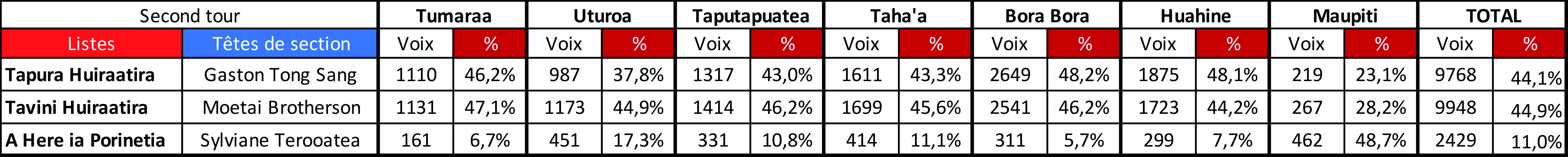 Restées rouge il y a deux semaines, les îles Sous-le-Vent sont passées bleues dimanche.