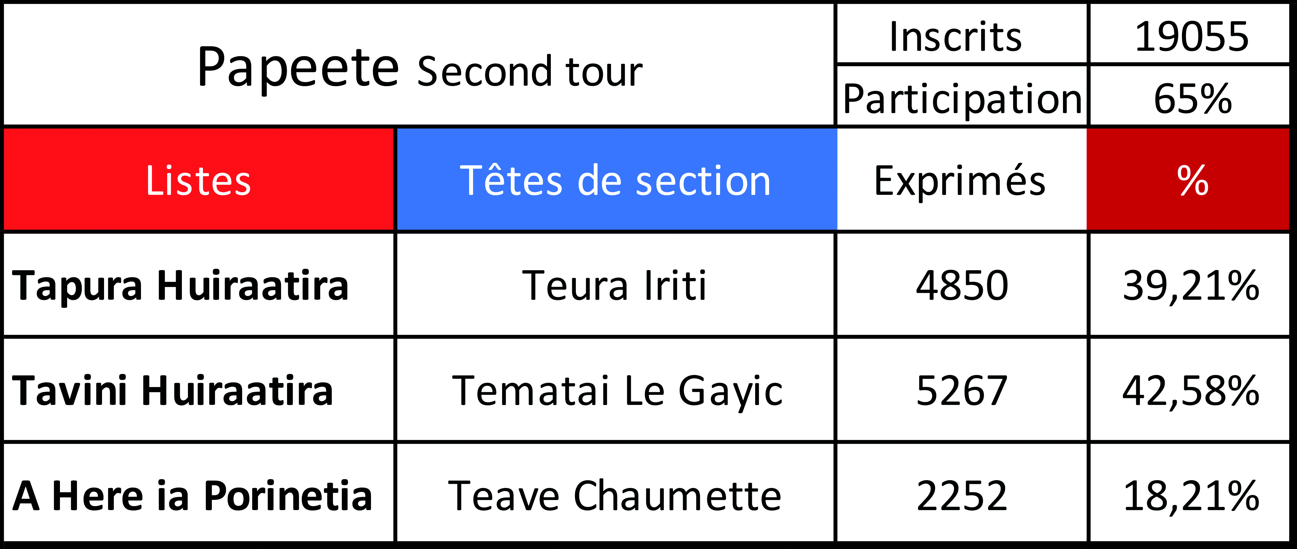 Le Tavini creuse l'écart dans la capitale.