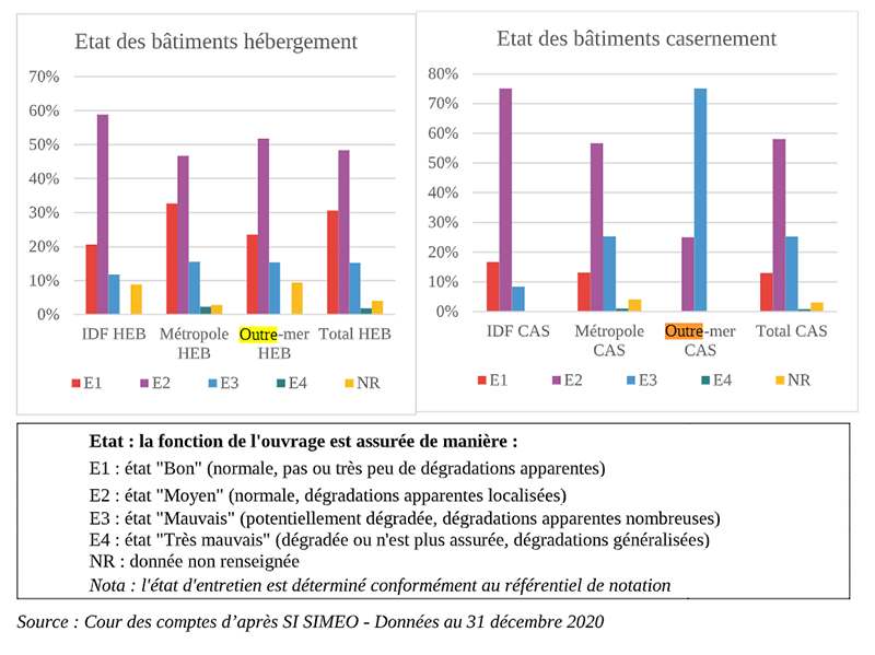 Les militaires plus mal logés en outre-mer