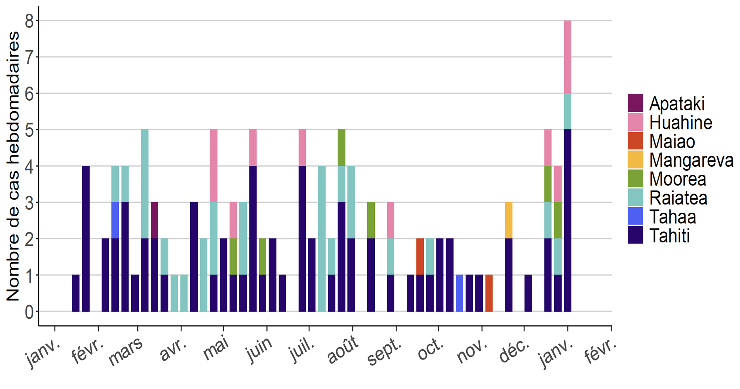 Le nombre de cas de leptospirose déclarés au cours des 12 derniers mois en Polynésie française par semaine et par localisation géographique. (Source : Direction de la santé).