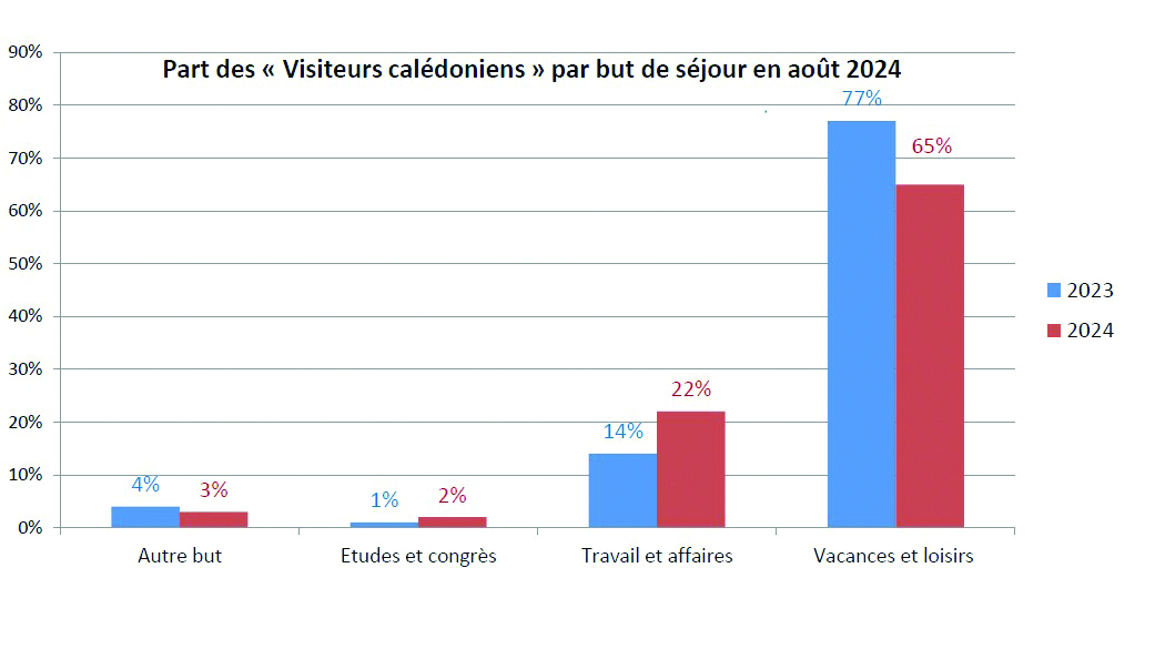 Leg : Les vacances restent le but de séjour pour 65% des touristes résidents de Nouvelle-Calédonie, bien que la part des séjours professionnels s’élève, note l’ISPF © ISPF