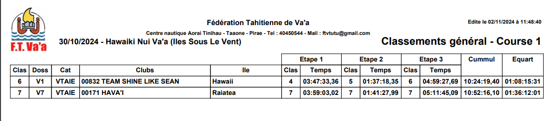 OPT, grand vainqueur de la 31e Hawaiki Nui